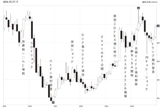 出所：『株の爆益につなげる「暴落大全」』（KADOKAWA）より引用